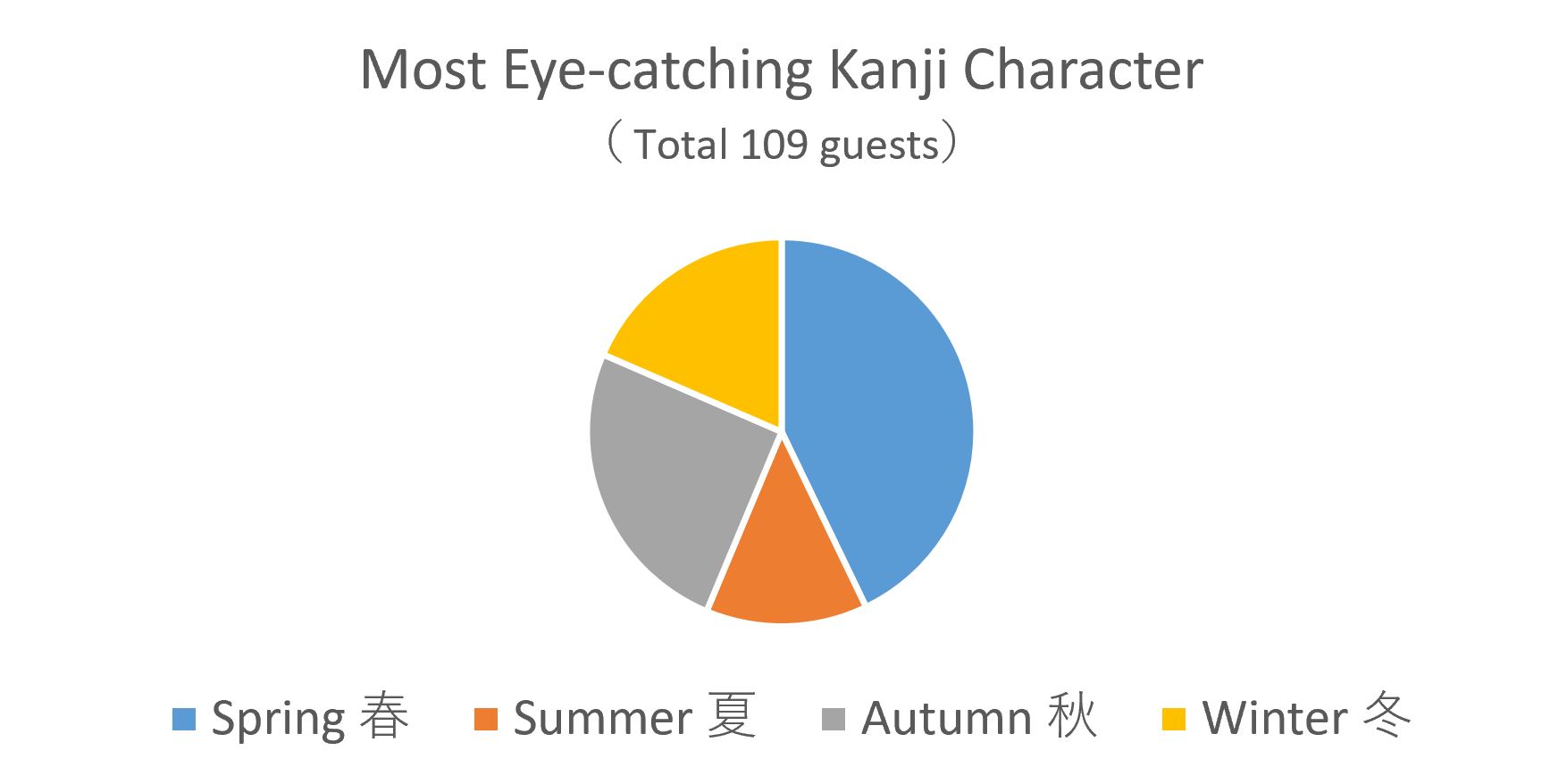 Most Eye-catching Kanji Character