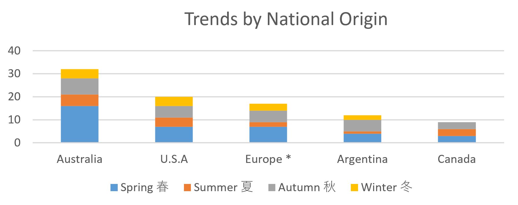 Trends by National Origin